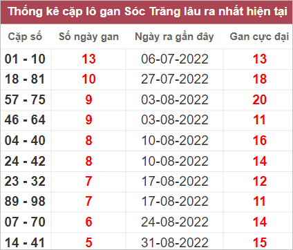 Soi cầu XSMN 12/10/2022, Dự đoán kết quả XSMN ngày 12/10/2022 4 Soi cầu XSMN 12/10/2022, Dự đoán kết quả XSMN ngày 12/10/2022