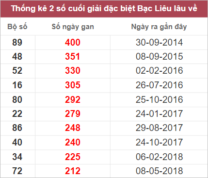 Soi cầu XSMN 18/10/2022, Dự đoán kết quả XSMN ngày 18/10/2022