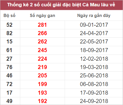 Soi cầu XSMN 17/10/2022, Dự đoán kết quả XSMN ngày 17/10/2022