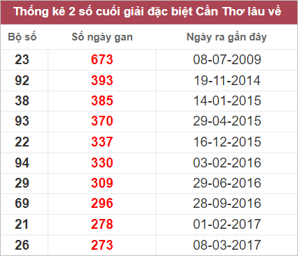 Soi cầu XSMN 19/10/2022, Dự đoán kết quả XSMN ngày 19/10/2022 3 Soi cầu XSMN 19/10/2022, Dự đoán kết quả XSMN ngày 19/10/2022