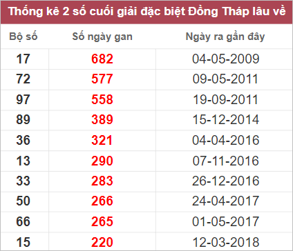 Soi cầu XSMN 17/10/2022, Dự đoán kết quả XSMN ngày 17/10/2022 3 Soi cầu XSMN 17/10/2022, Dự đoán kết quả XSMN ngày 17/10/2022