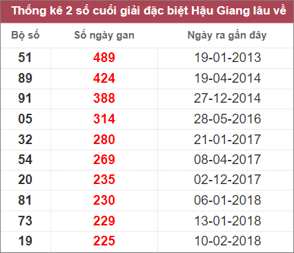 Soi cầu XSMN 22/10/2022, Dự đoán kết quả XSMN đỉnh nhất