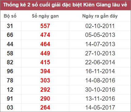 Soi cầu XSMN 23/10/2022, Dự đoán kết quả XSMN ngày 23/10/2022 3 Soi cầu XSMN 23/10/2022, Dự đoán kết quả XSMN ngày 23/10/2022