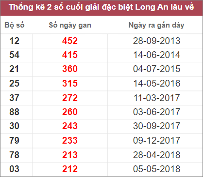 Soi cầu XSMN 22/10/2022, Dự đoán kết quả XSMN đỉnh nhất