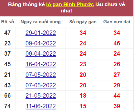Soi cầu XSMN 1/10/2022, Dự đoán kết quả XSMN đỉnh nhất