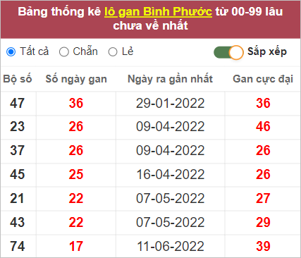 Soi cầu XSMN 15/10/2022, Dự đoán kết quả XSMN đỉnh nhất 4 Soi cầu XSMN 15/10/2022, Dự đoán kết quả XSMN đỉnh nhất