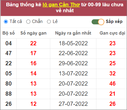 Soi cầu XSMN 26/10/2022, Dự đoán kết quả XSMN ngày 26/10/2022