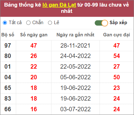 Soi cầu XSMN 30/10/2022, Dự đoán kết quả XSMN ngày 30/10/2022