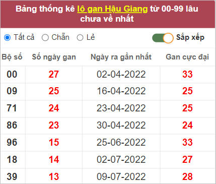 Soi cầu XSMN 15/10/2022, Dự đoán kết quả XSMN đỉnh nhất 5 Soi cầu XSMN 15/10/2022, Dự đoán kết quả XSMN đỉnh nhất