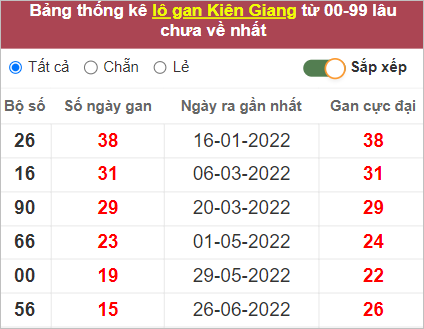 Soi cầu XSMN 16/10/2022, Dự đoán kết quả XSMN ngày 16/10/2022