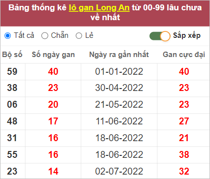 Soi cầu XSMN 15/10/2022, Dự đoán kết quả XSMN đỉnh nhất 3 Soi cầu XSMN 15/10/2022, Dự đoán kết quả XSMN đỉnh nhất