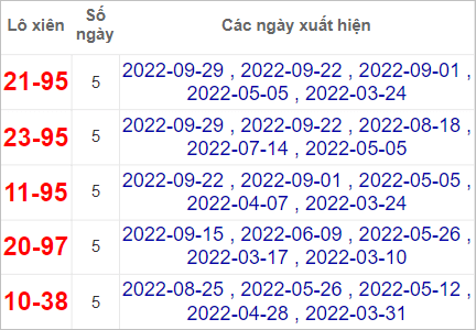 Soi cầu XSMN 6/10/2022, Dự đoán kết quả XSMN ngày 6/10/2022 3 Soi cầu XSMN 6/10/2022, Dự đoán kết quả XSMN ngày 6/10/2022
