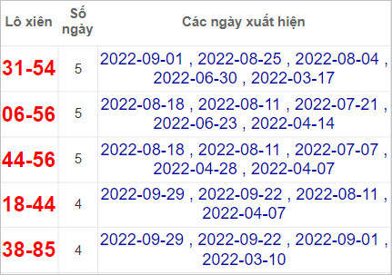 Soi cầu XSMT 6/10/2022, Dự đoán kết quả XSMT đánh là trúng 2 Soi cầu XSMT 6/10/2022, Dự đoán kết quả XSMT đánh là trúng