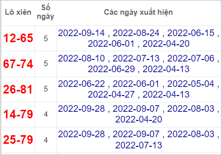 Soi cầu XSMN 5/10/2022, Dự đoán kết quả XSMN ngày 5/10/2022