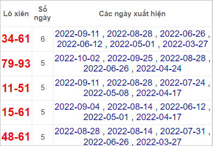 Soi cầu XSMN 9/10/2022, Dự đoán kết quả XSMN ngày 9/10/2022