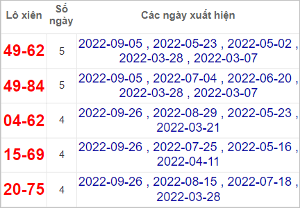 Soi cầu XSMN 3/10/2022, Dự đoán kết quả XSMN ngày 3/10/2022