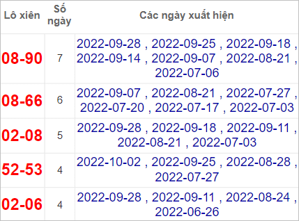 Soi cầu XSMT 5/10/2022, Dự đoán kết quả XSMT siêu trúng nhất