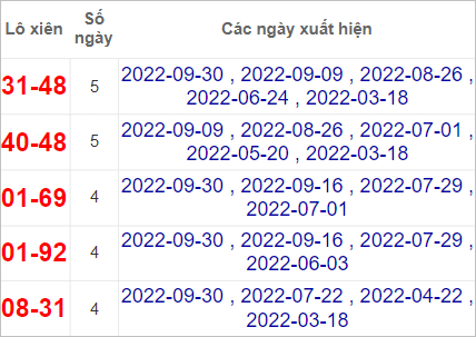 Soi cầu XSMT 7/10/2022, Dự đoán kết quả XSMT chuẩn nhất