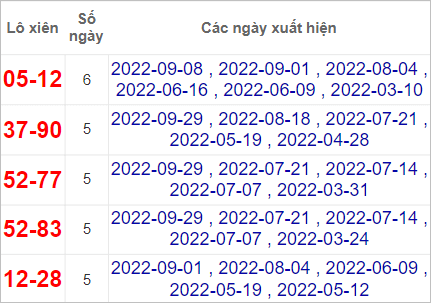 Soi cầu XSMT 6/10/2022, Dự đoán kết quả XSMT đánh là trúng 3 Soi cầu XSMT 6/10/2022, Dự đoán kết quả XSMT đánh là trúng