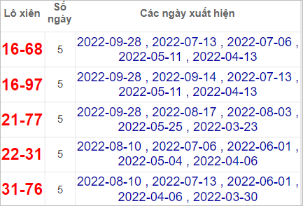Soi cầu XSMN 5/10/2022, Dự đoán kết quả XSMN ngày 5/10/2022