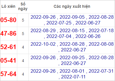 Soi cầu XSMT 3/10/2022, Dự đoán kết quả XSMT tỷ lệ trúng cao