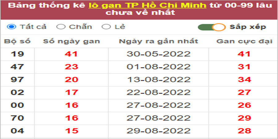 Soi cầu XSMN 24/10/2022, Dự đoán kết quả XSMN ngày 24/10/2022