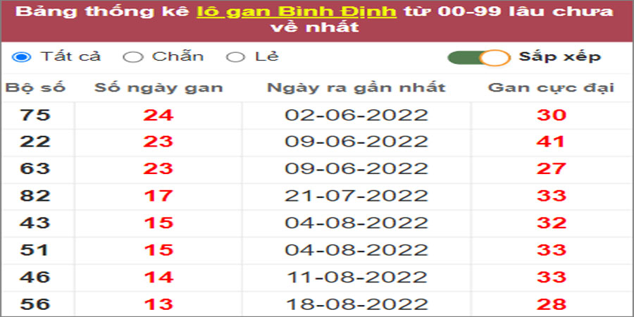 Soi cầu XSMT 24/11/2022, Dự đoán kết quả XSMT đánh là trúng