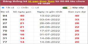 Soi cầu XSMT 27/11/2022, Dự đoán kết quả XSMT chuẩn nhất