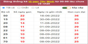 Soi cầu XSMN 24/11/2022, Dự đoán kết quả XSMN ngày 24/11/2022