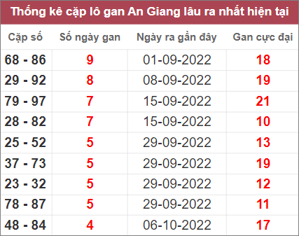 Soi cầu XSMN 10/11/2022, Dự đoán kết quả XSMN ngày 10/11/2022