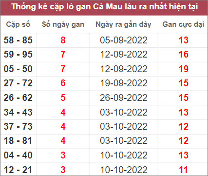 Soi cầu XSMN 7/11/2022, Dự đoán kết quả XSMN ngày 7/11/2022