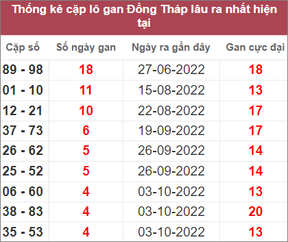 Soi cầu XSMN 7/11/2022, Dự đoán kết quả XSMN ngày 7/11/2022