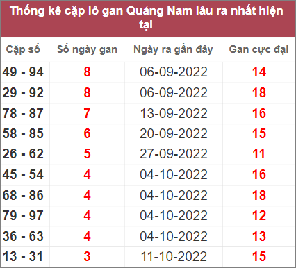 Soi cầu XSMT 8/11/2022, Dự đoán kết quả XSMT chính xác