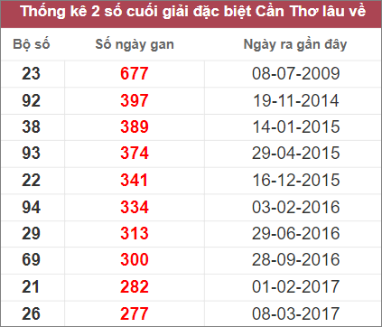 Soi cầu XSMN 16/11/2022, Dự đoán kết quả XSMN ngày 16/11/2022