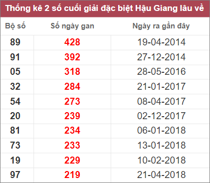 Soi cầu XSMN 19/11/2022, Dự đoán kết quả XSMN đỉnh nhất