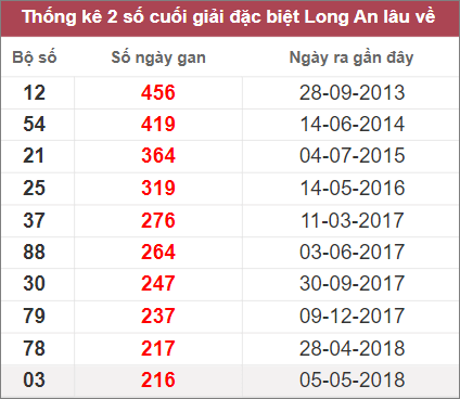 Soi cầu XSMN 19/11/2022, Dự đoán kết quả XSMN đỉnh nhất