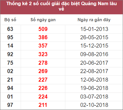 Soi cầu XSMT 15/11/2022, Dự đoán kết quả XSMT chính xác 3 Soi cầu XSMT 15/11/2022, Dự đoán kết quả XSMT chính xác