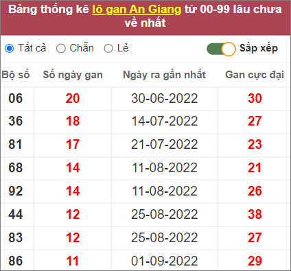 Soi cầu XSMN 24/11/2022, Dự đoán kết quả XSMN ngày 24/11/2022