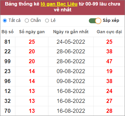 Soi cầu XSMN 22/11/2022, Dự đoán kết quả XSMN ngày 22/11/2022
