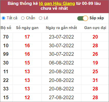 Soi cầu XSMN 26/11/2022, Dự đoán kết quả XSMN đỉnh nhất 5 Soi cầu XSMN 26/11/2022, Dự đoán kết quả XSMN đỉnh nhất