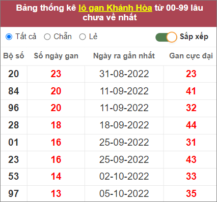 Soi cầu XSMT 23/11/2022, Dự đoán kết quả XSMT siêu trúng nhất