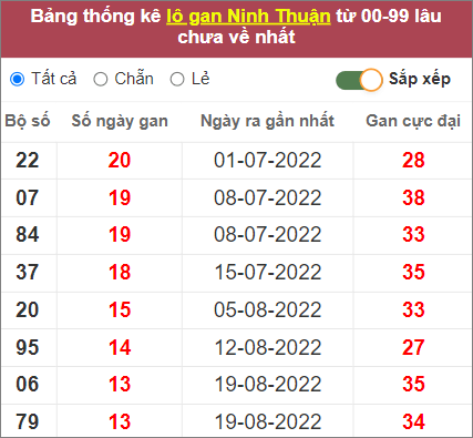 Soi cầu XSMT 25/11/2022, Dự đoán kết quả XSMT chuẩn nhất