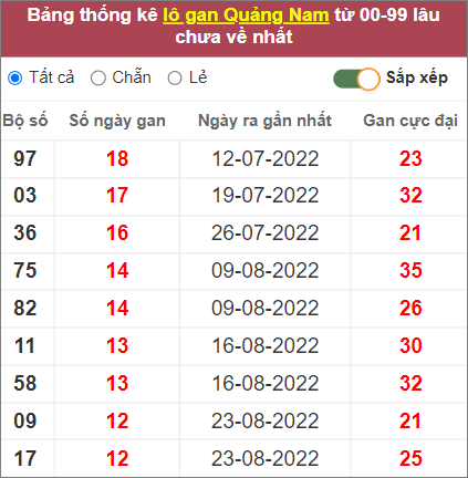 Soi cầu XSMT 22/11/2022, Dự đoán kết quả XSMT chính xác