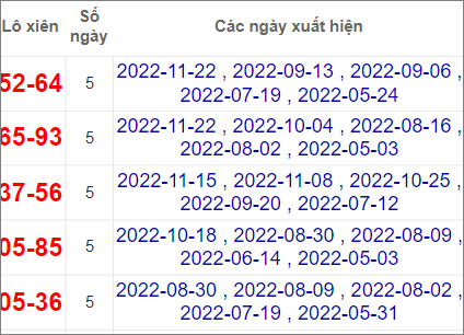 Soi cầu XSMN 29/11/2022, Dự đoán kết quả XSMN ngày 29/11/2022