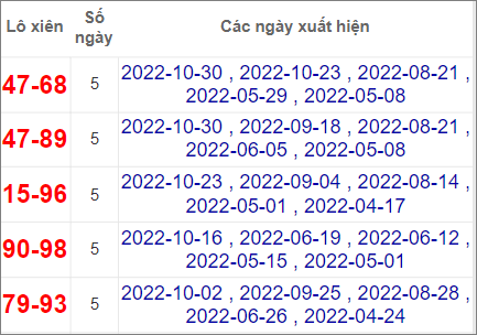Soi cầu XSMN 6/11/2022, Dự đoán kết quả XSMN ngày 6/11/2022