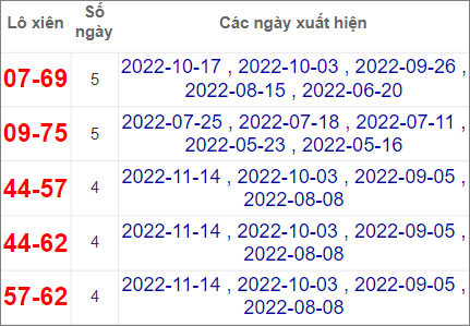 Soi cầu XSMT 28/11/2022, Dự đoán kết quả XSMT tỷ lệ trúng cao