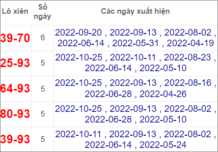 Soi cầu XSMT 1/11/2022, Dự đoán kết quả XSMT chính xác