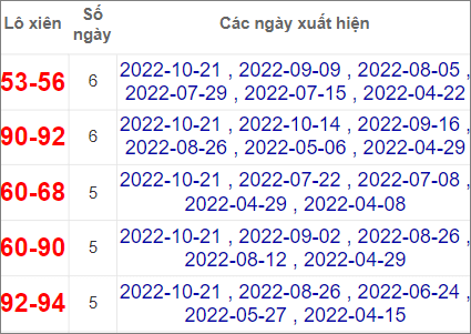 Soi cầu XSMN 4/11/2022, Dự đoán kết quả XSMN siêu chuẩn