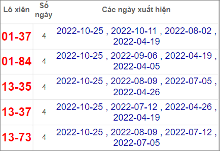Soi cầu XSMN 1/11/2022, Dự đoán kết quả XSMN ngày 1/11/2022