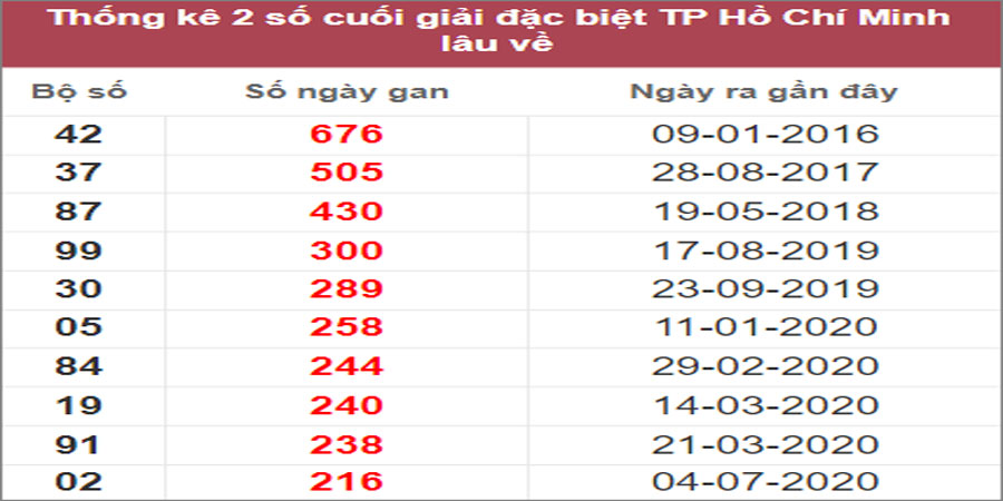 Soi cầu XSMN 14/11/2022, Dự đoán kết quả XSMN ngày 14/11/2022